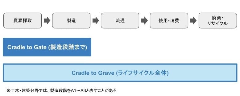 EPDの評価範囲
