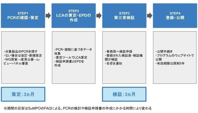 EPDを取得するための4つのステップ(SuMPO EPDの例)