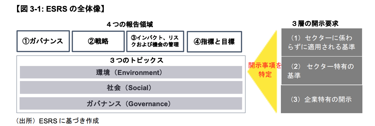 ESRS の全体像