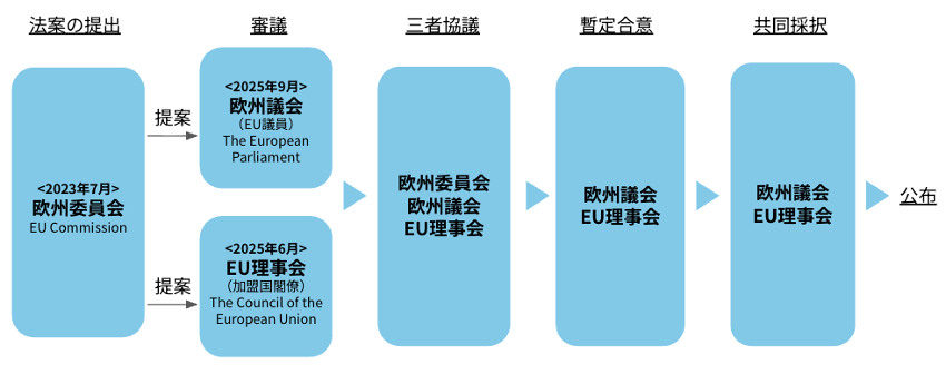 EUの立法プロセス