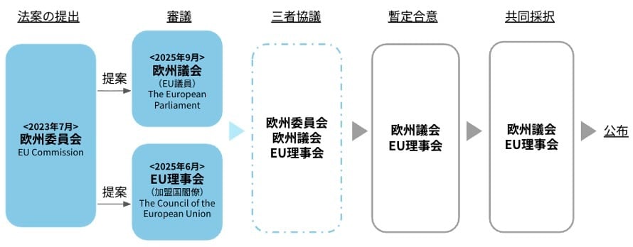 EUの立法プロセス