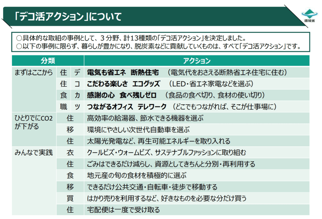 デコ活アクション