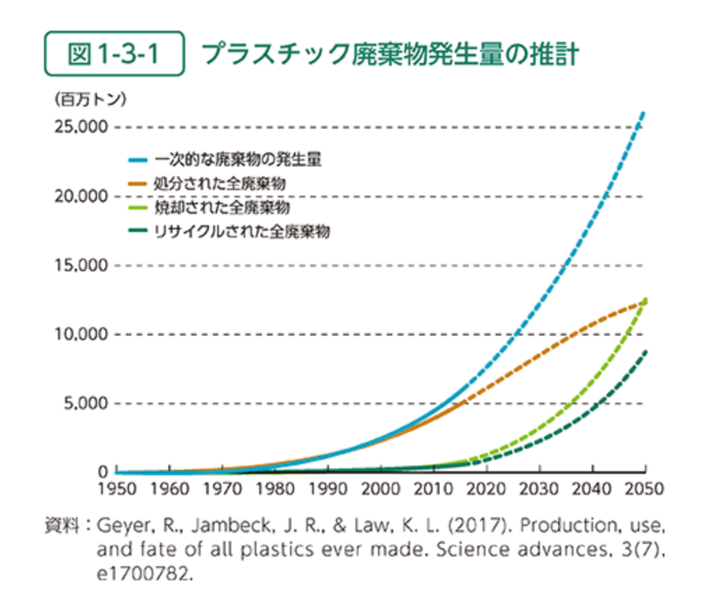 プラスチック廃棄物発生量の推計