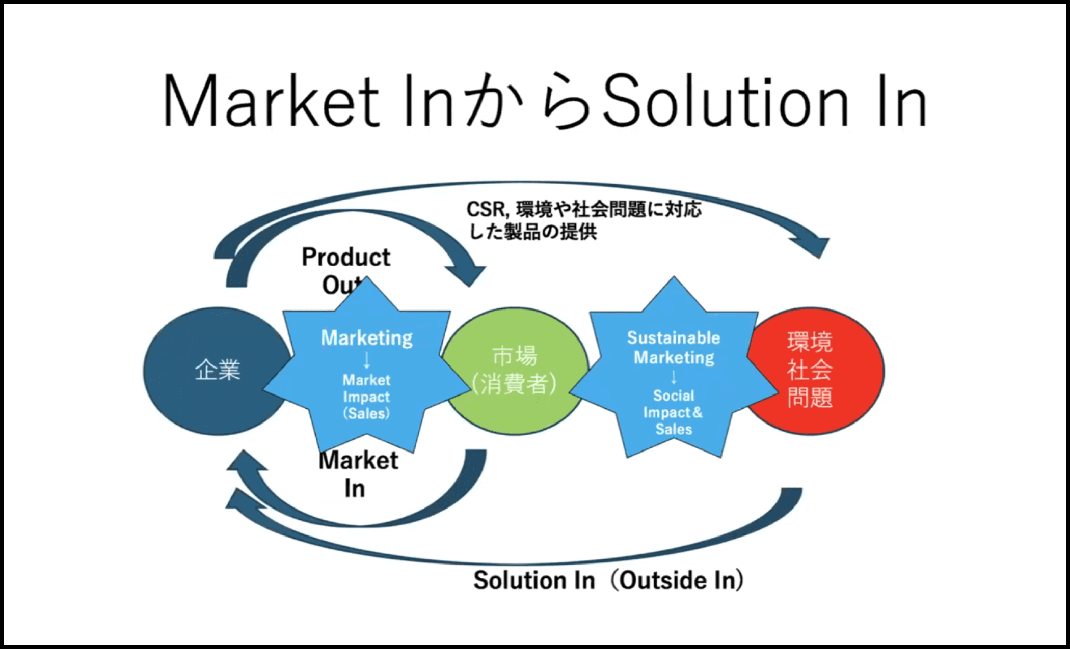 Market inからSolution In