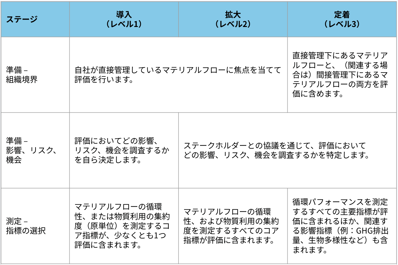 グローバル循環プロトコルのユーザージャーニー