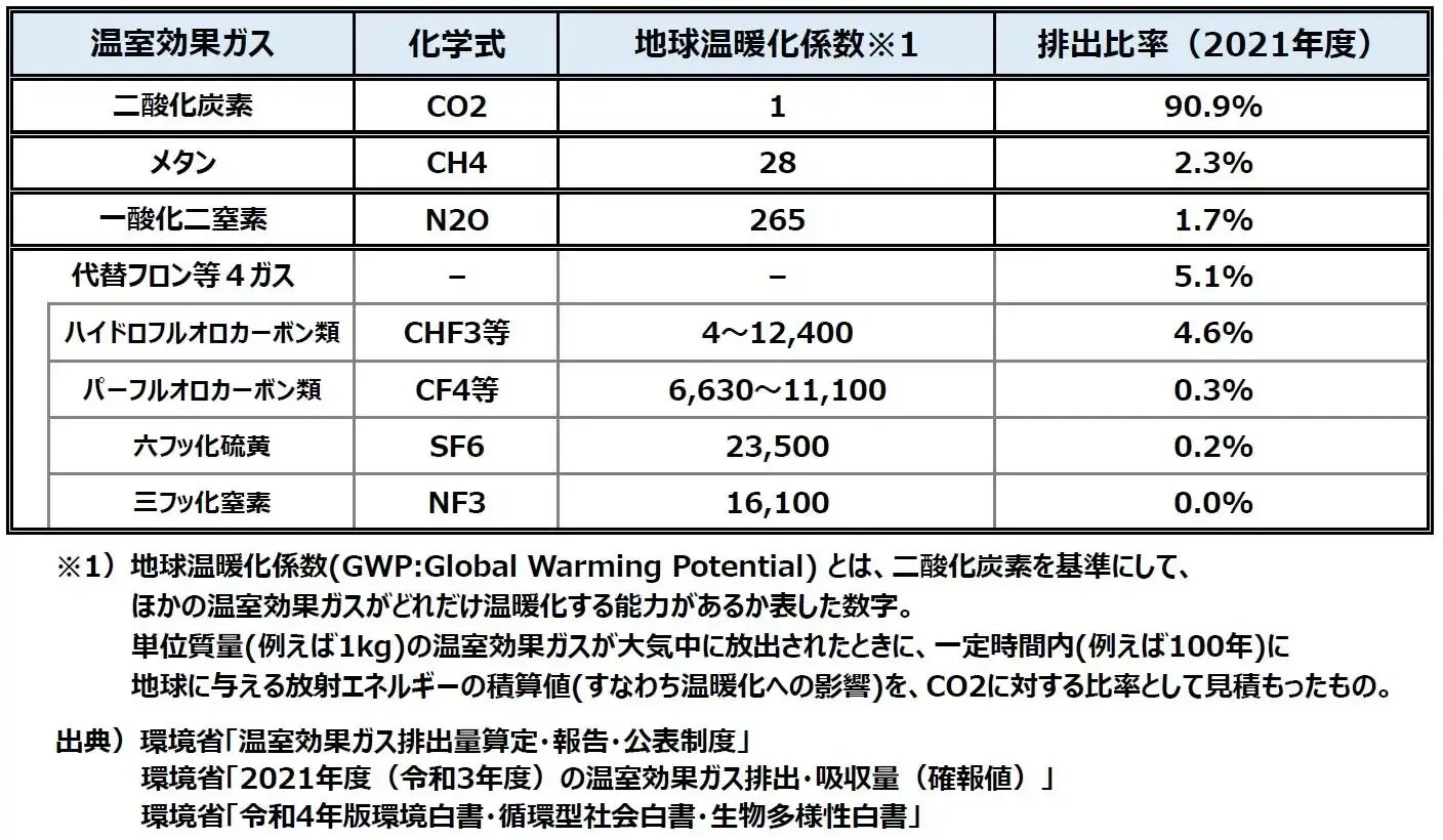 GHG各種指標-1