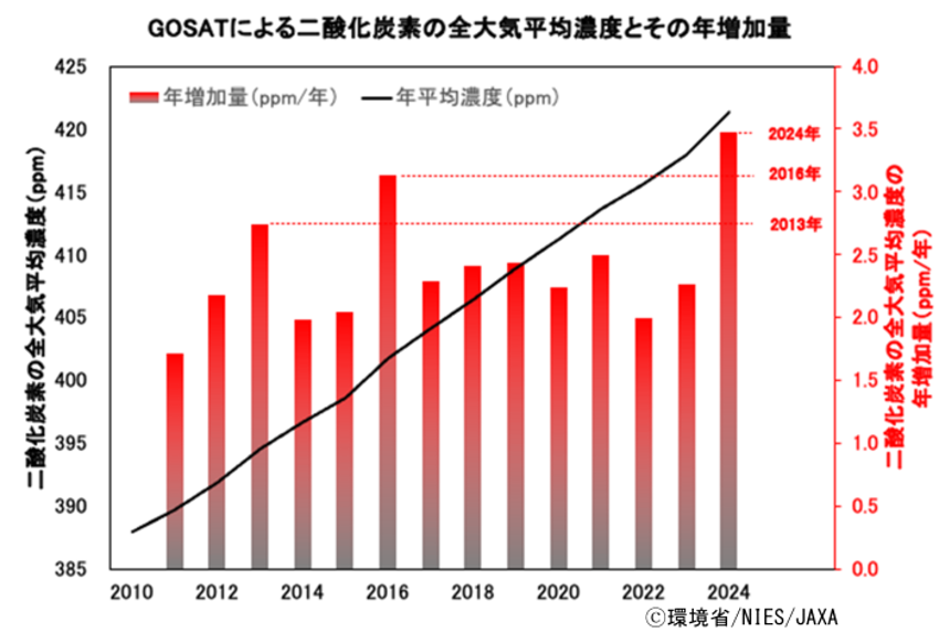 GOSATによる二酸化炭素の全大気平均のうどとその年増加量