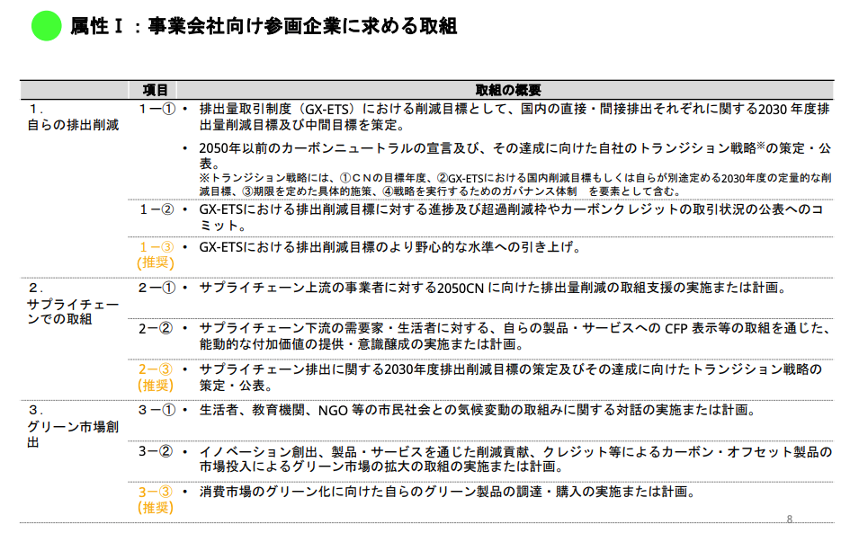 GXリーグ参画企業に求める取組