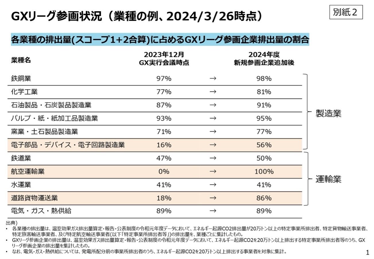 GXリーグ参画状況(業種の例、2024326時点)