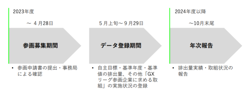 GXリーグ参画申請の具体的なフロー