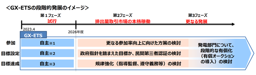 GX-ETSの段階的発展のイメージ>