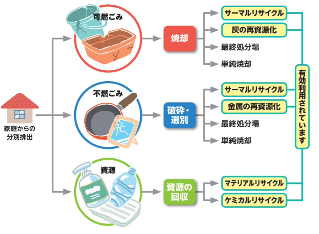 ゴミの分別とリサイクル