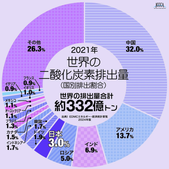 世界の二酸化炭素排出量（2021年）