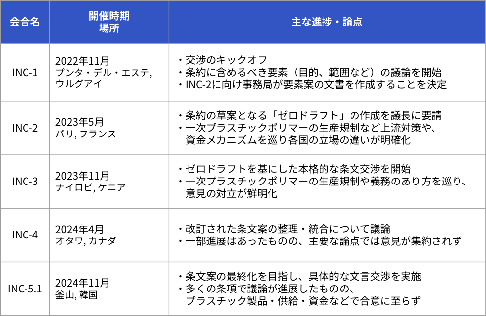 INC-1からINC-5.1までの主要な進捗-2