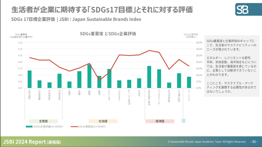 JSBI 2024 Report_生活者が企業に期待する「SDGs17目標」とそれに対する評価   