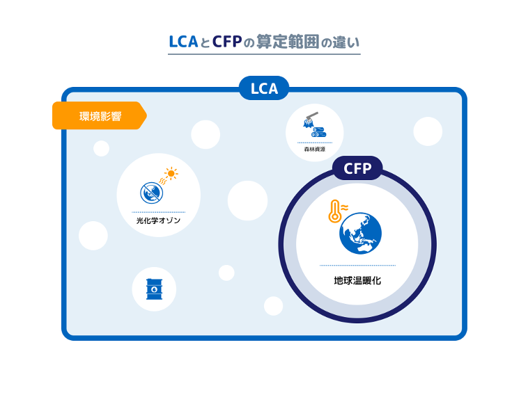 LCAとCFPの算定範囲の違い