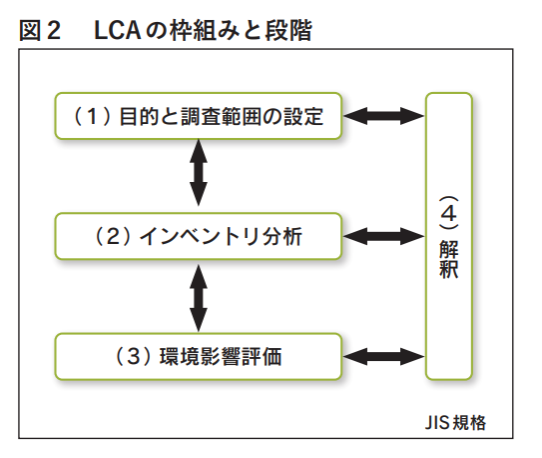 LCAの枠組みと段階