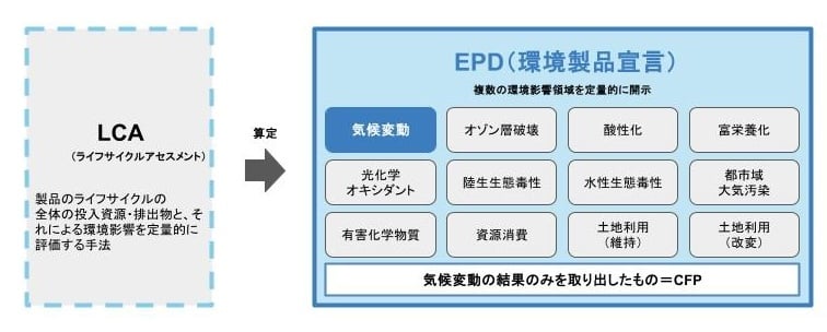 LCA・EPD・CFPの関係
