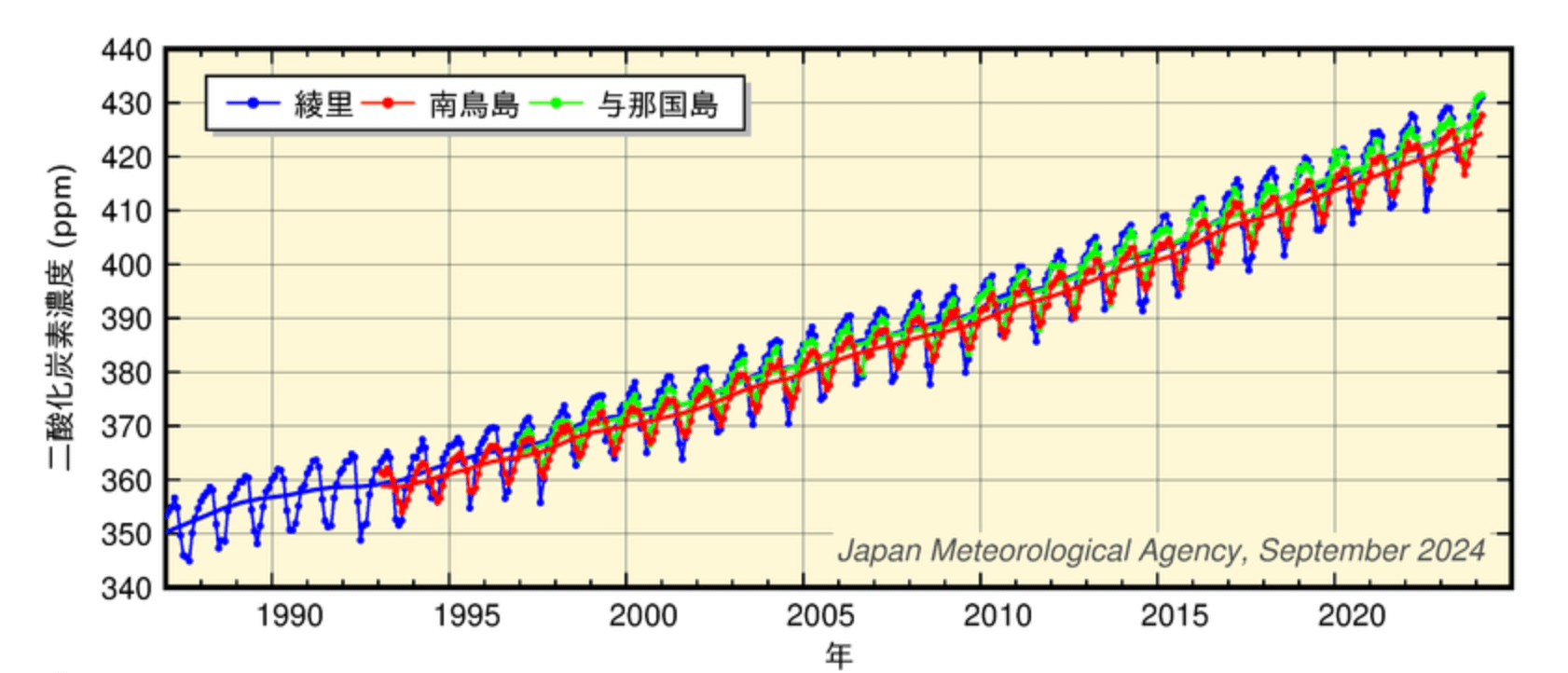 大気中の二酸化炭素の月平均濃度と季節変動を除いた濃度