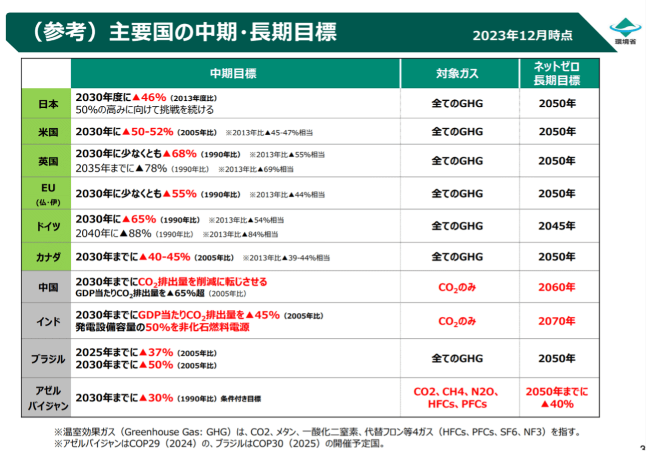 主要国のネットゼロ中期・長期目標