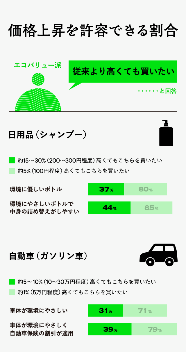 価格上昇を許容できる割合