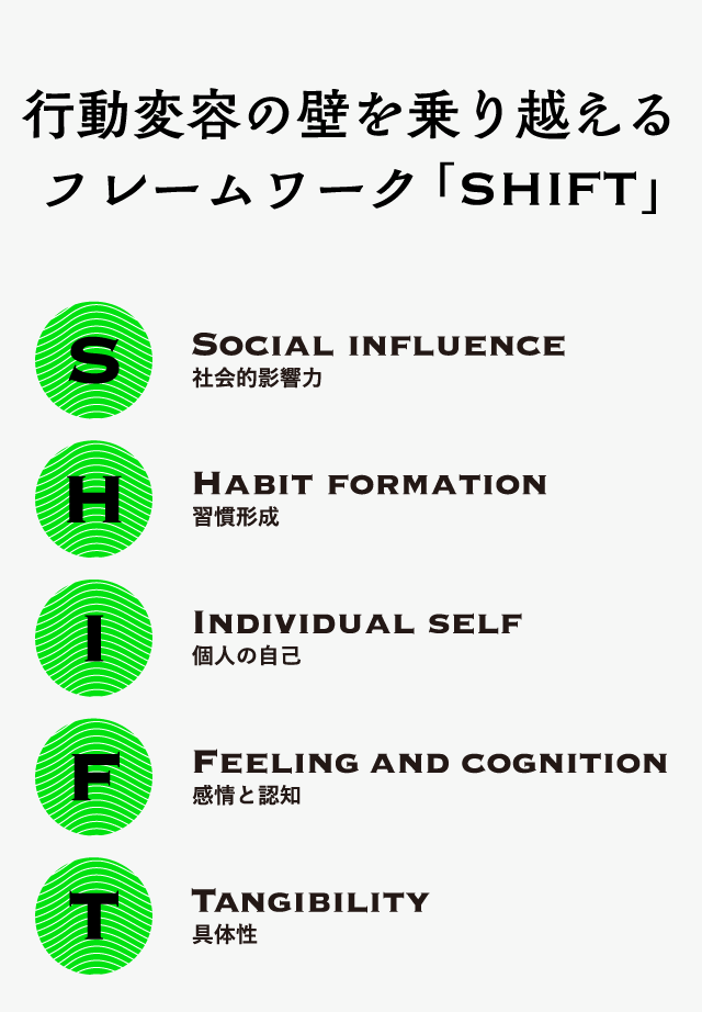 行動変容の壁を乗り越えるフレームワーク「SHIFT」
