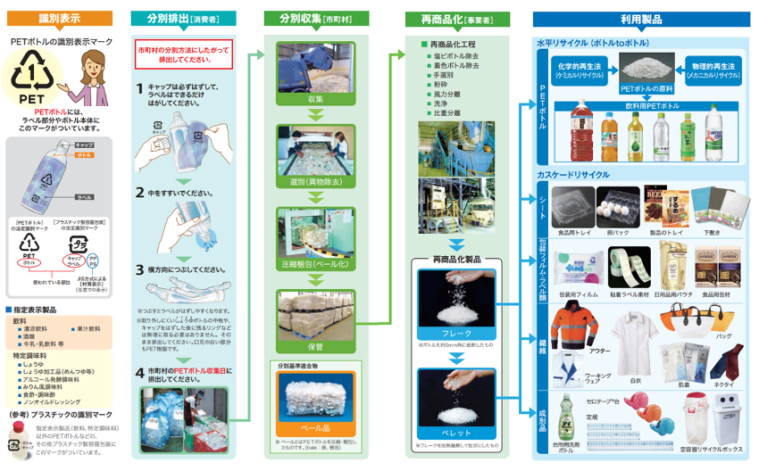 PETボトルリサイクルの流れ