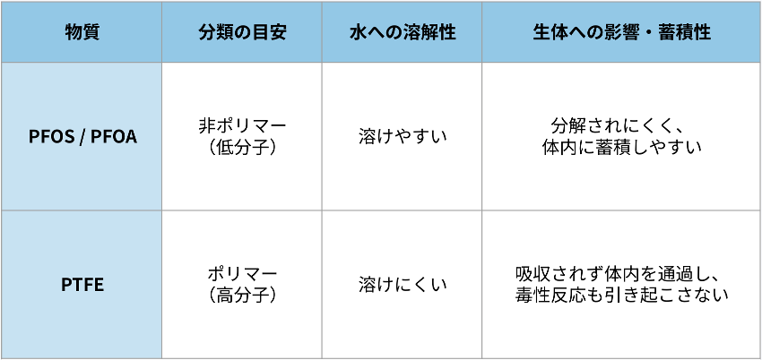 PFOS  PFOAとPTFEの違い