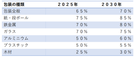PPWRが掲げる包装資材ごとのリサイクル目標