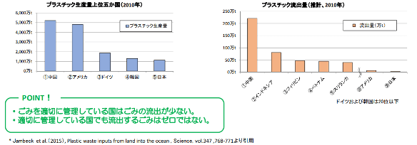 プラスチックの生産と流出