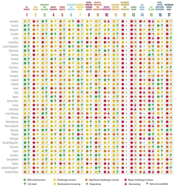 OECD加盟国のSDGs達成状況（2021年）