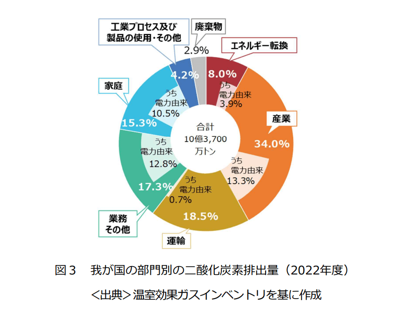 日本の部門別の二酸化炭素排出量