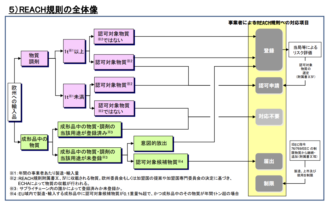 REACH規則の全体像-1