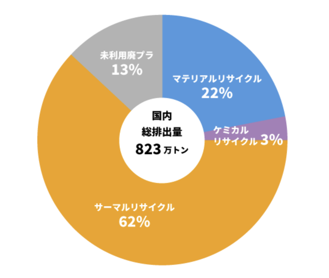 2022年度のリサイクルの割合