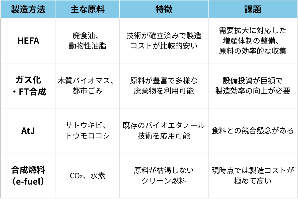 SAFの代表的な4つの製造方法や特徴