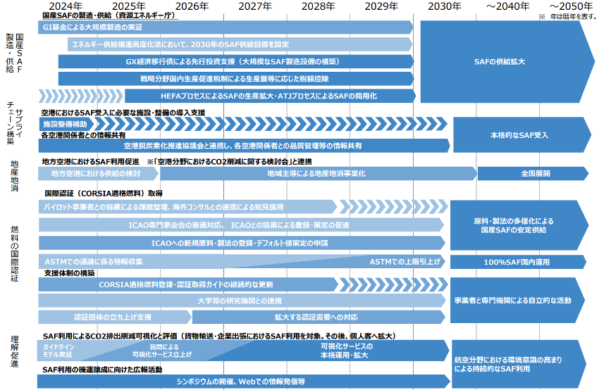 SAFの導入促進計画