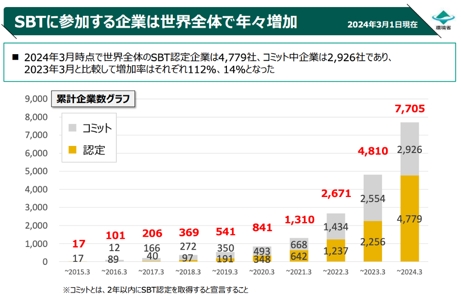 SBTに参加する企業数を表したグラフ