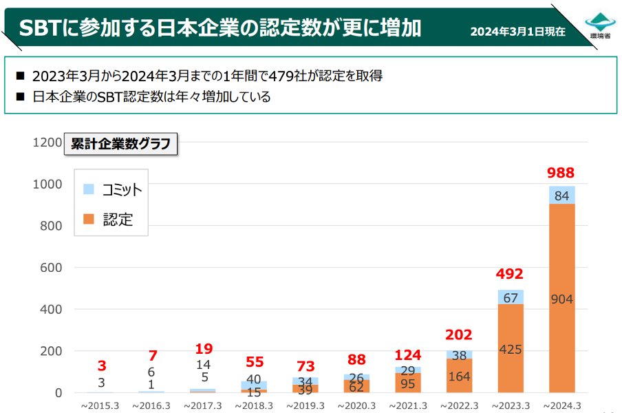 SBTに参加する日本企業数のグラフ