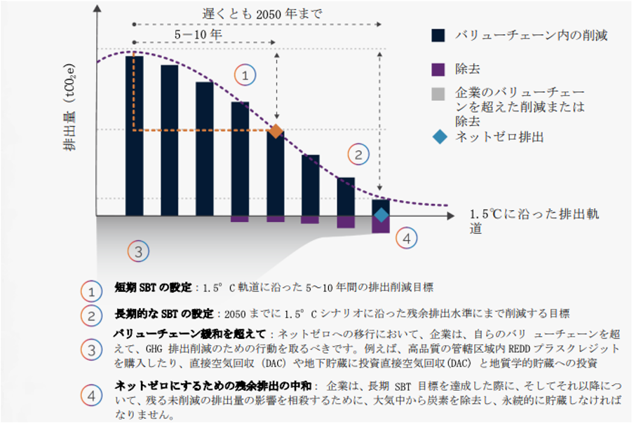 SBTiのネットゼロ基準の4要素