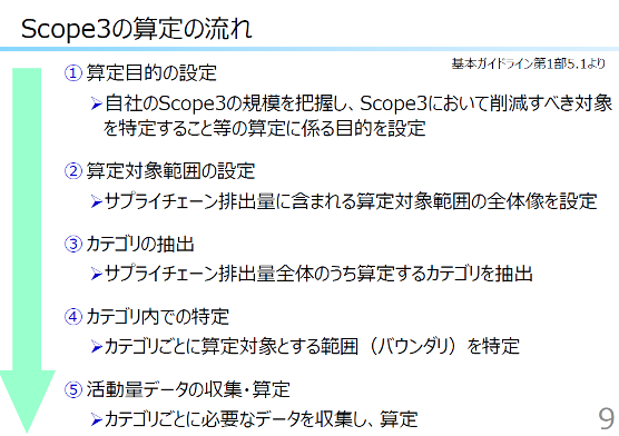 Scope3の算定の流れ