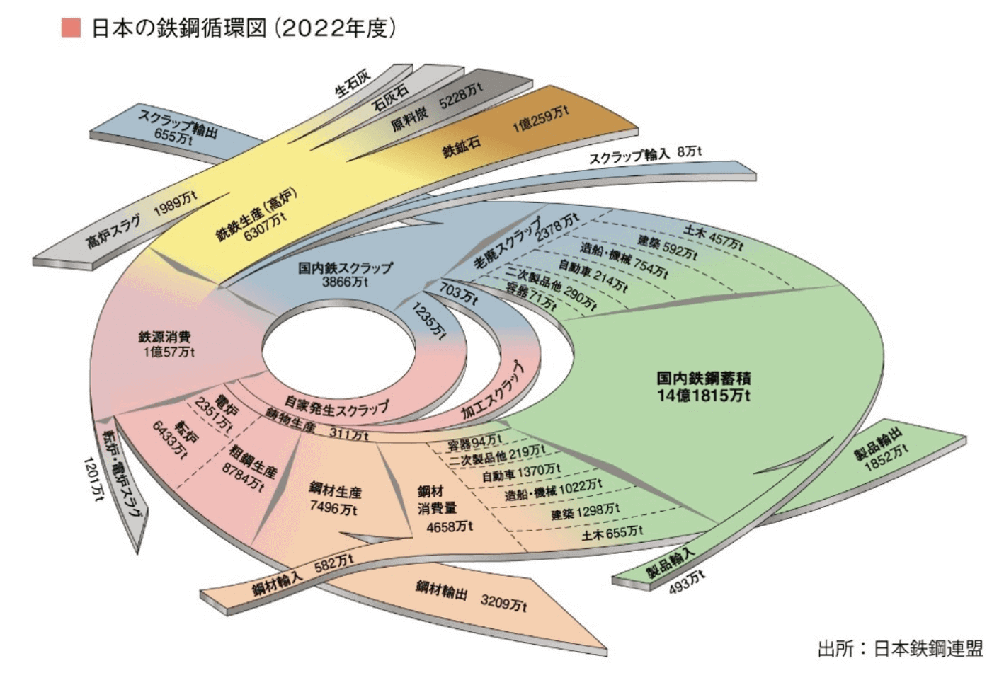 日本の鉄鋼循環図