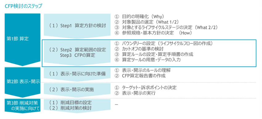 カーボンフットプリント検討のステップ