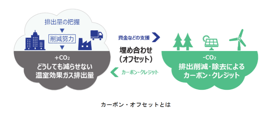 カーボン・オフセットとは