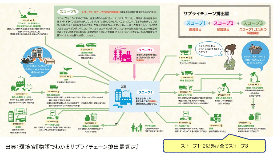 サプライチェーン排出量算定の図