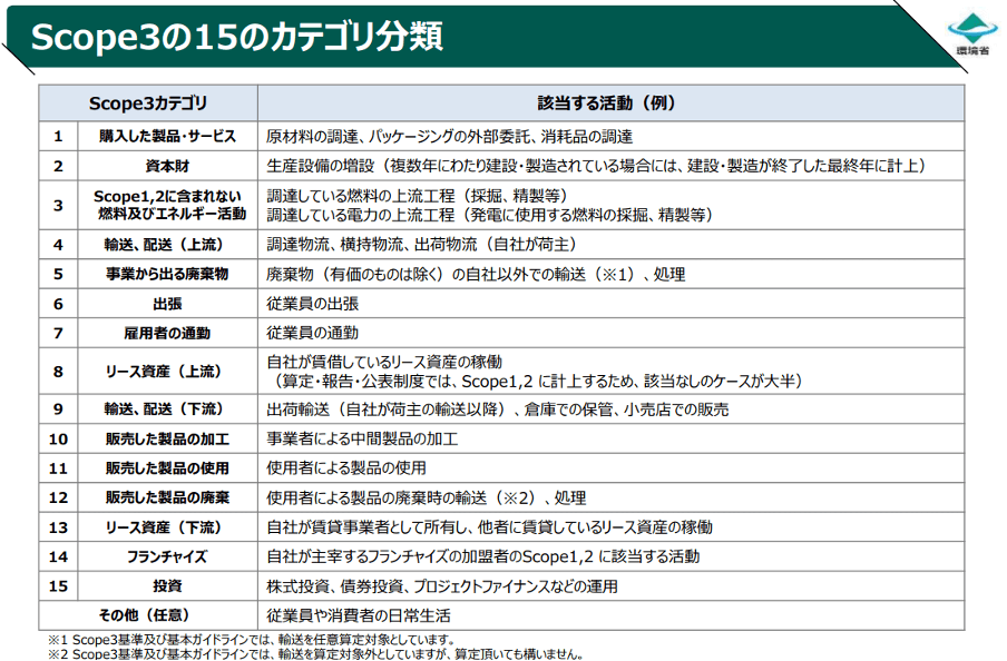 スコープ３の15のカテゴリ分類