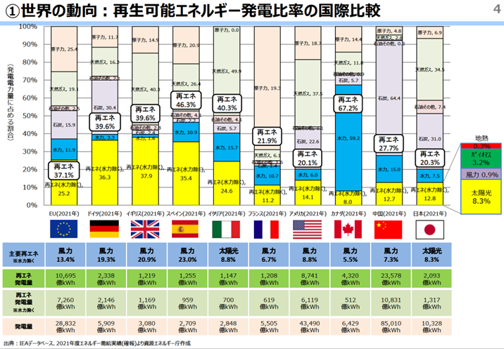 再生可能エネルギー発電比率の国際比較