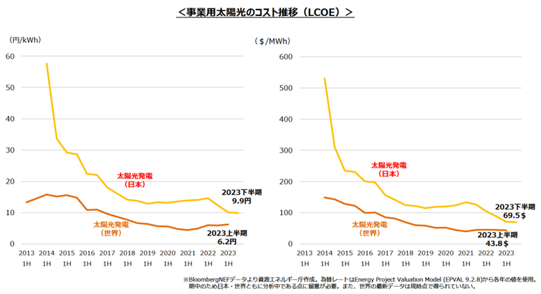 資源エネルギー庁「太陽光発電について」