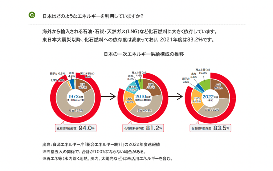日本の一次エネルギー供給構成の推移