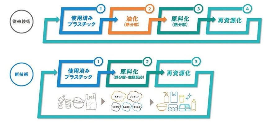 使用済みプラスチックの再資源化技術を表したイラスト