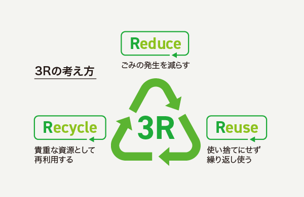 3Rを表したイラスト